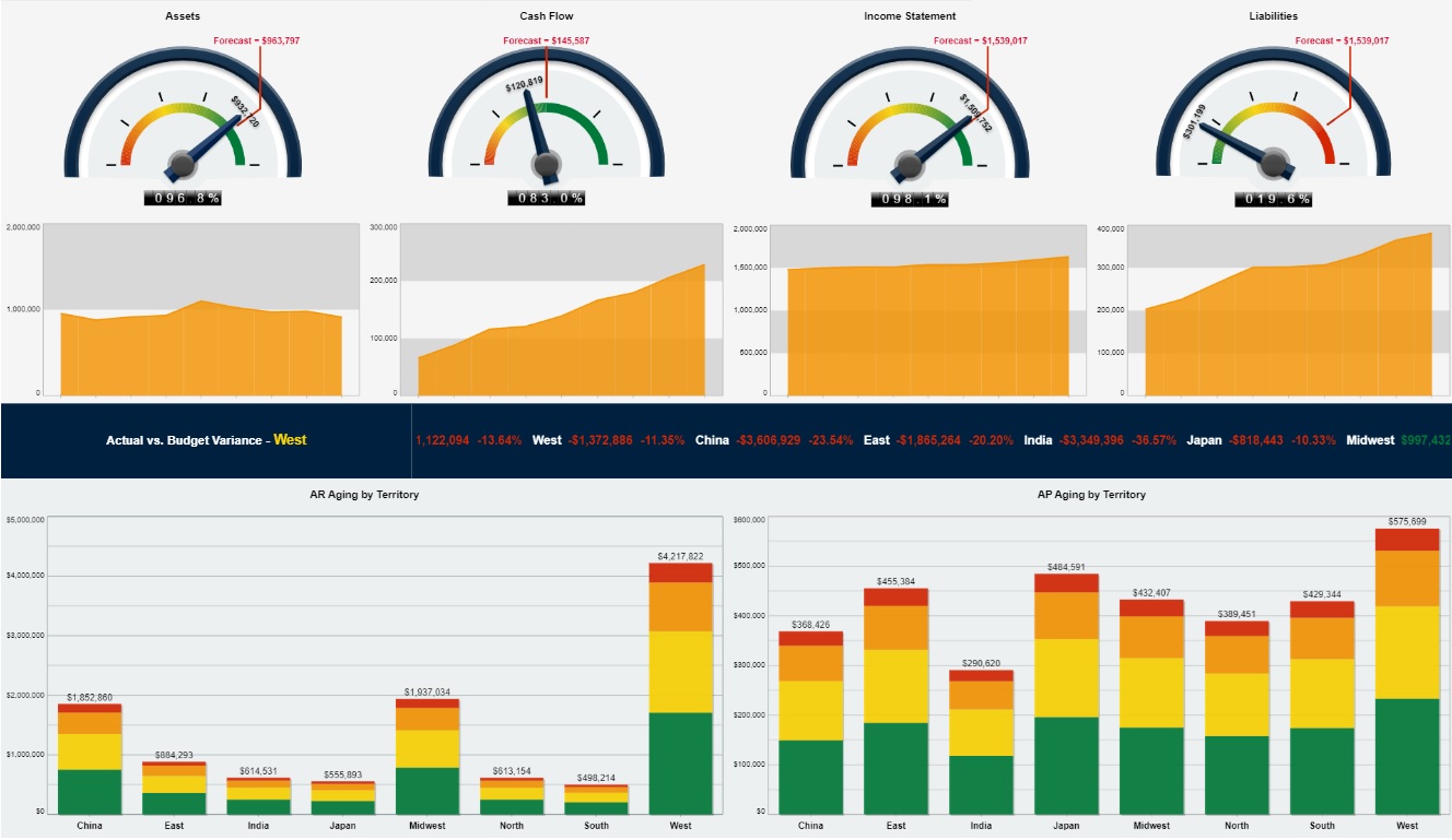 demo dashboard from iDashboard