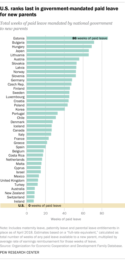 a graph showing where the US ranks in terms of paid parental leave among other countries 